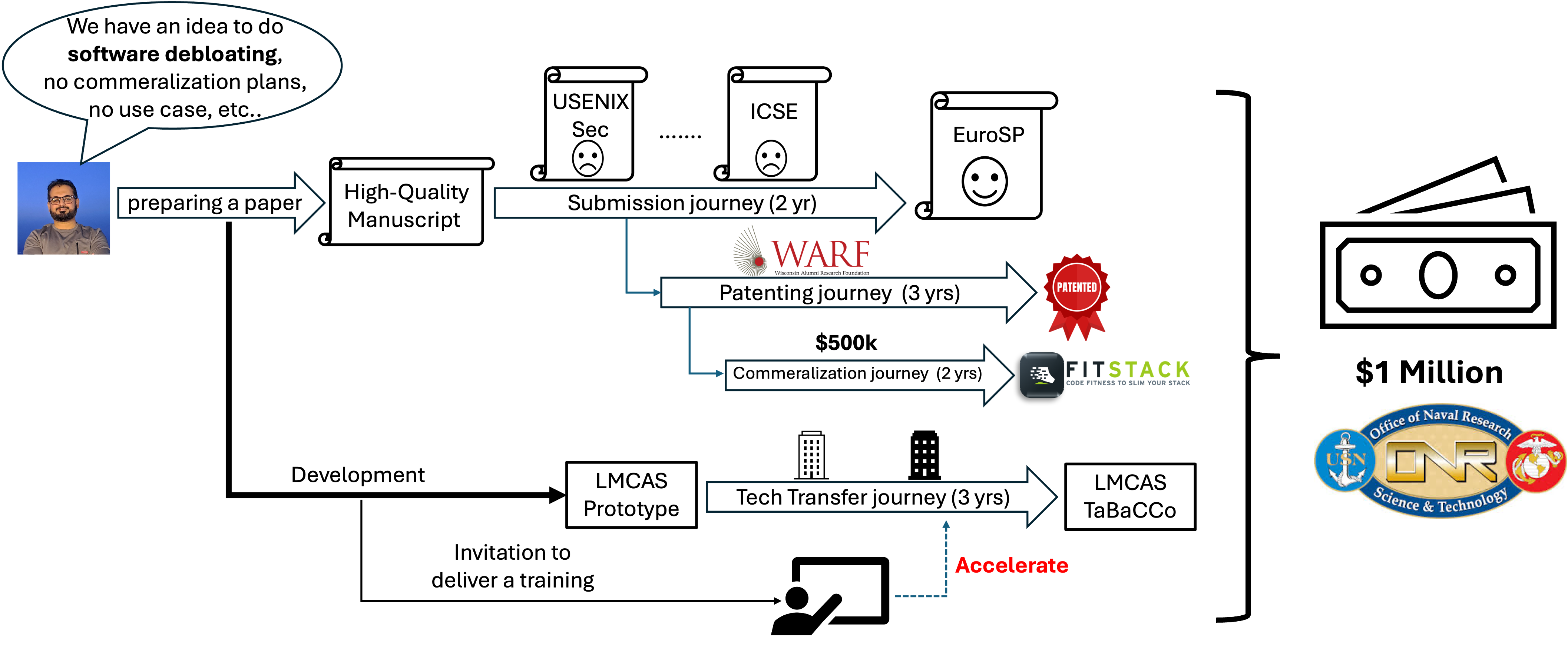 Research Impact Journey: From manuscript to $1M funding through patents, tech transfer, and commercialization